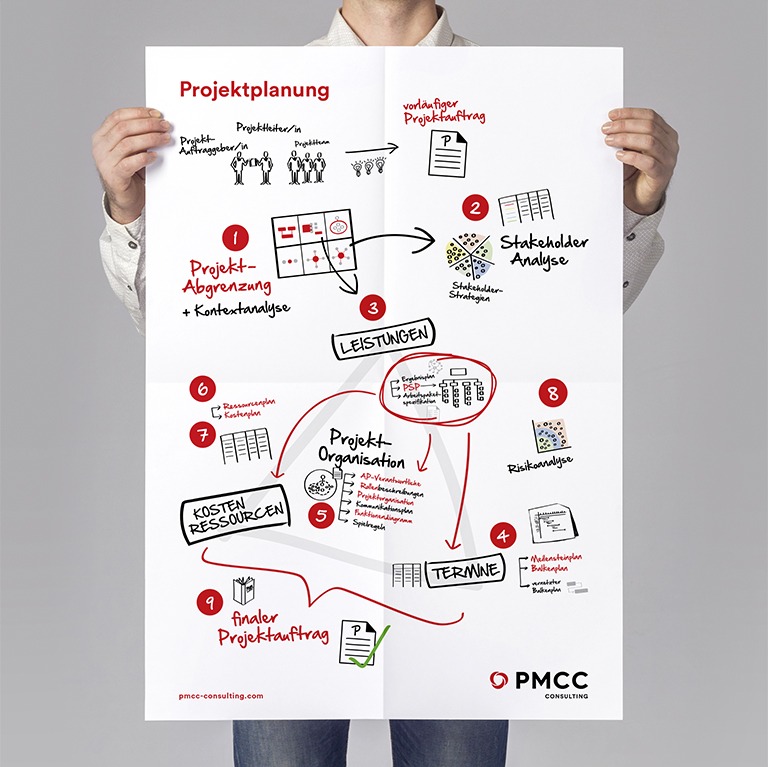 PMCC Denkzettel Projektplanung