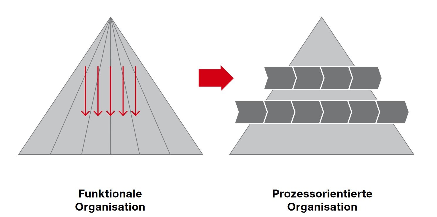 PMCC funktionale und prozessorientierte Organisation