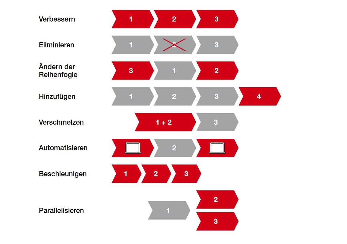 PMCC Grafik Methoden Prozessoptimierung