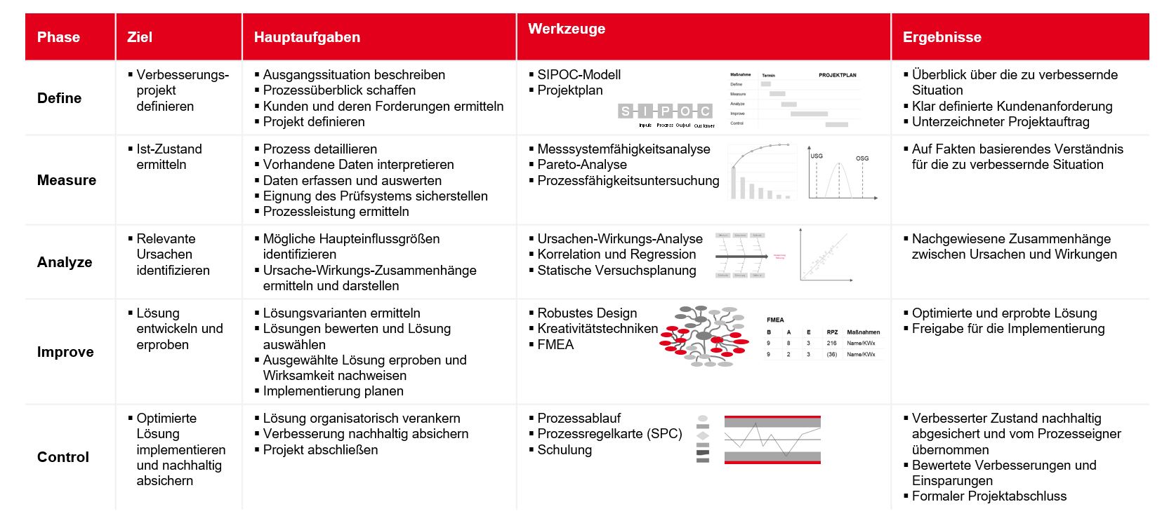 PMCC Grafik Six Sigma Vorgehensmodell