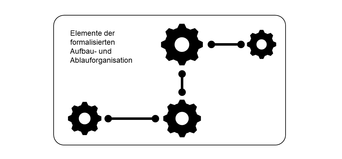 Risiko- und Chancenmanagement: Elemente der formalisierten Aufbau- und Ablauforganisation