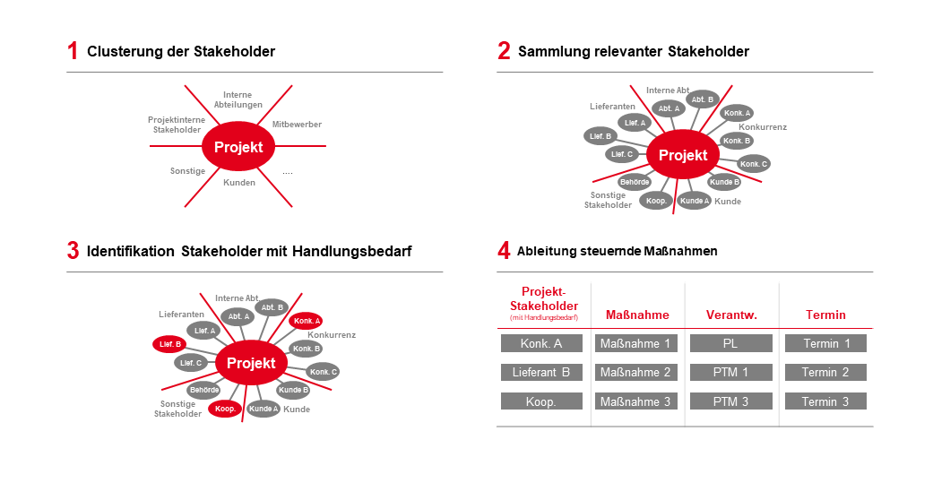 PMCC Großprojekte managen: Stakeholdermanagement