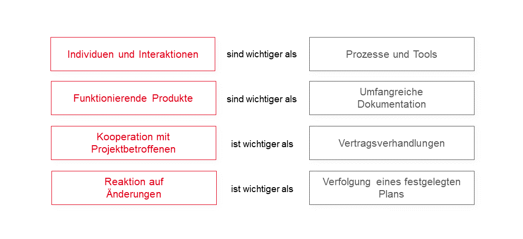 PMCC Agile Werte