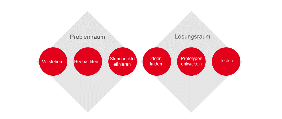 PMCC Design Thinking Methode: Der Design Thinking Prozess