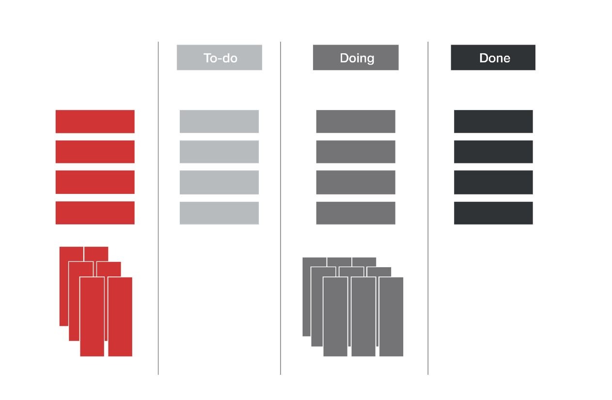 PMCC Kanban Methode: Kanban-Board