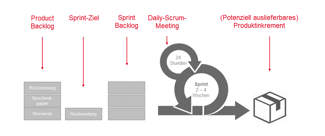 PMCC Scrum Methode: Ablauf Scrum Entwicklung