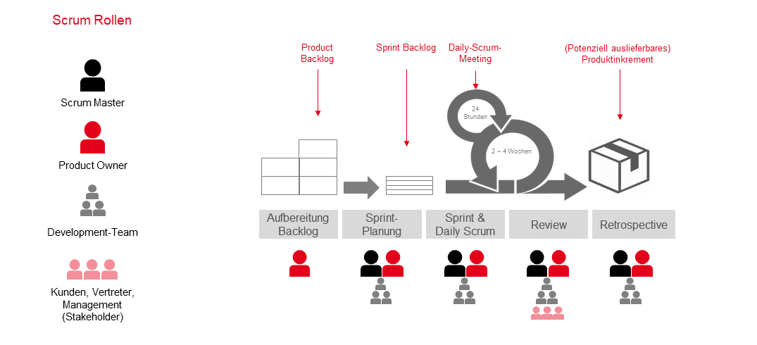 PMCC Scrum Methode: Scrum Rollen
