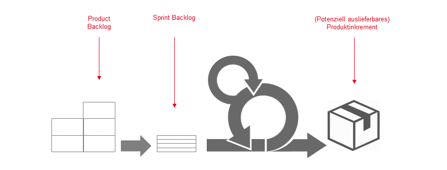 PMCC Scrum Methode: Scrum Artefakte