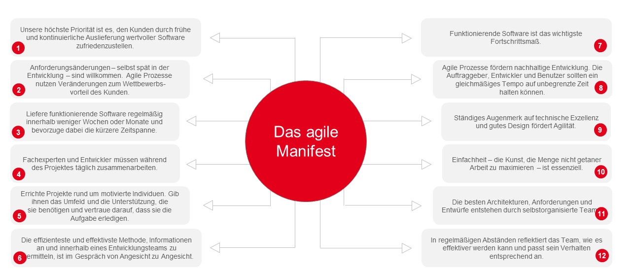 PMCC Agile Games für agile Prinzipien
