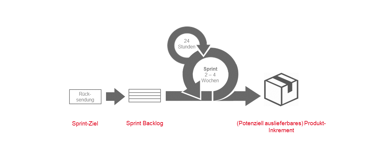 Welcher Projektmanagement Ansatz-agil