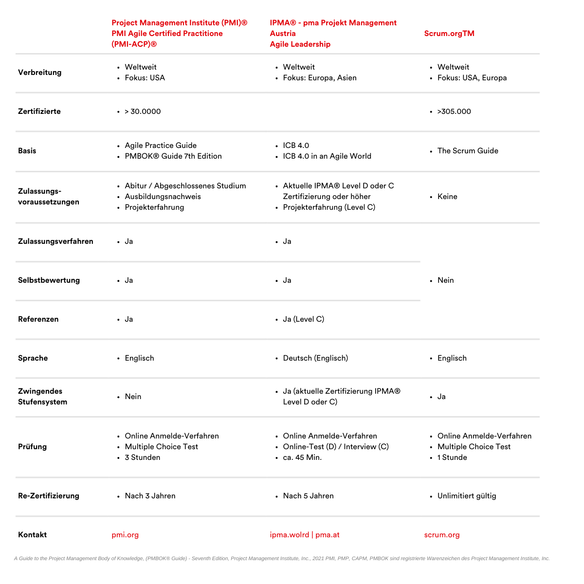 PMCC Grafik Agile Projektmanagement Zertifizierungen