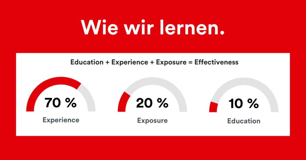 PMCC Lernansatz in der Mitarbeiterentwicklung