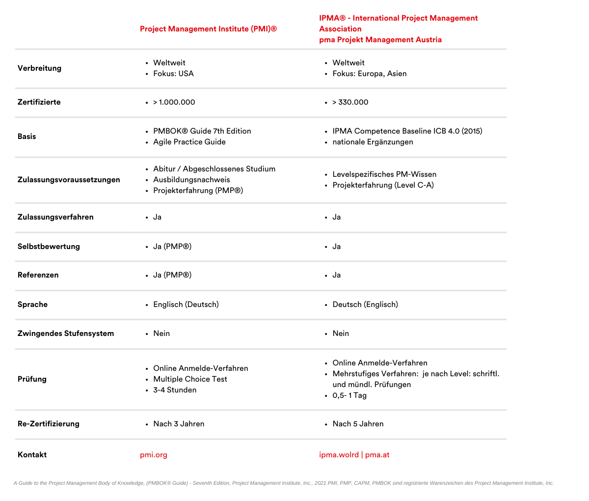 PMCC Grafik Klassische Projektmanagement Zertifizierungen